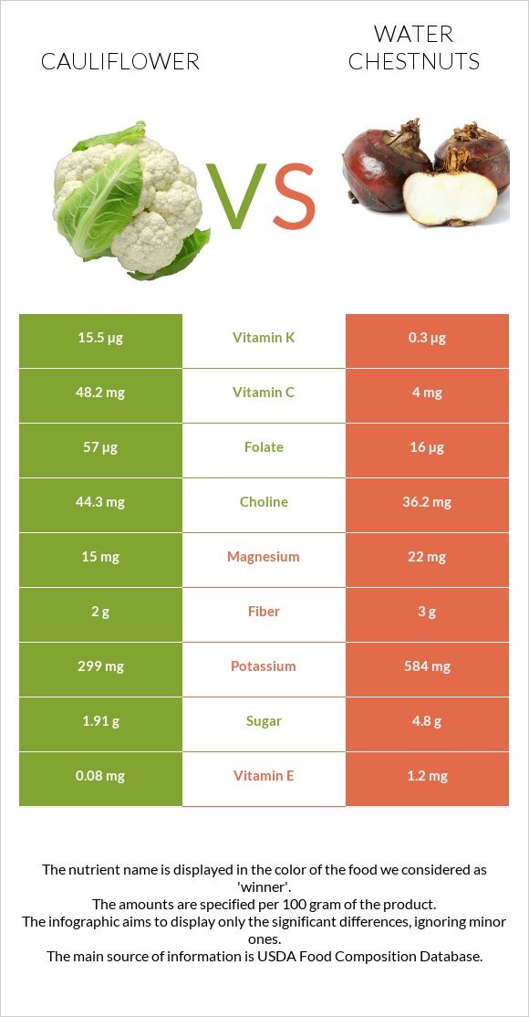 Cauliflower vs Water chestnuts infographic