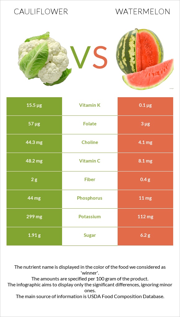 Cauliflower vs Watermelon infographic