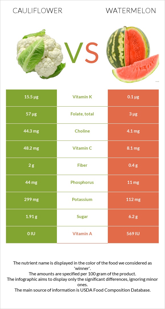 Cauliflower vs Watermelon infographic