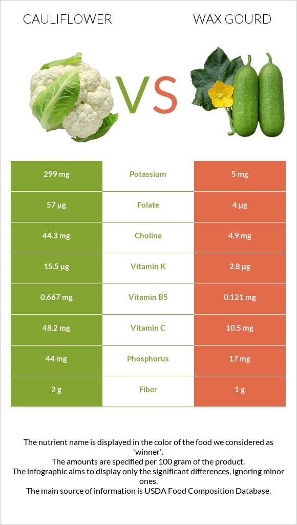 Cauliflower vs Wax gourd infographic