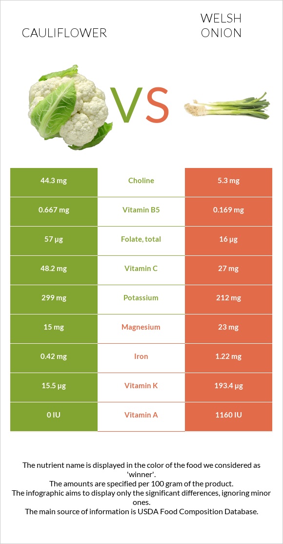 Cauliflower vs Welsh onion infographic