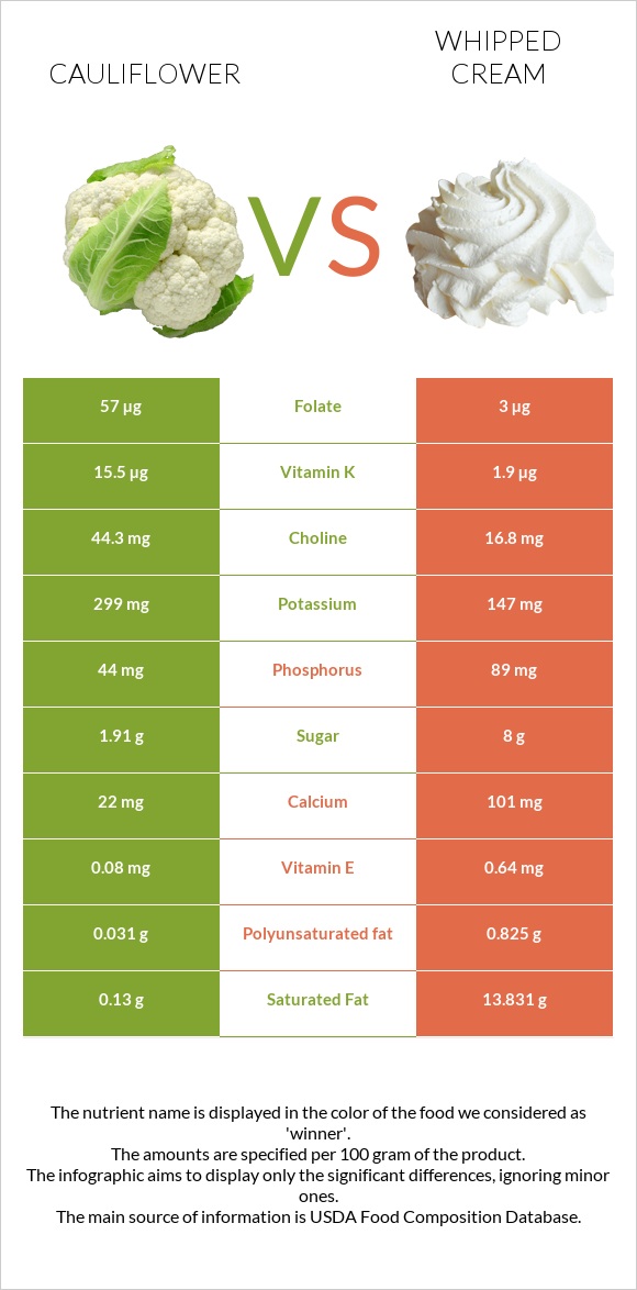 Cauliflower vs Whipped cream infographic