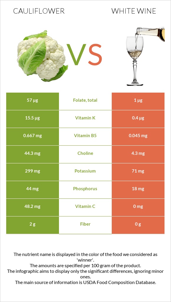 Cauliflower vs White wine infographic