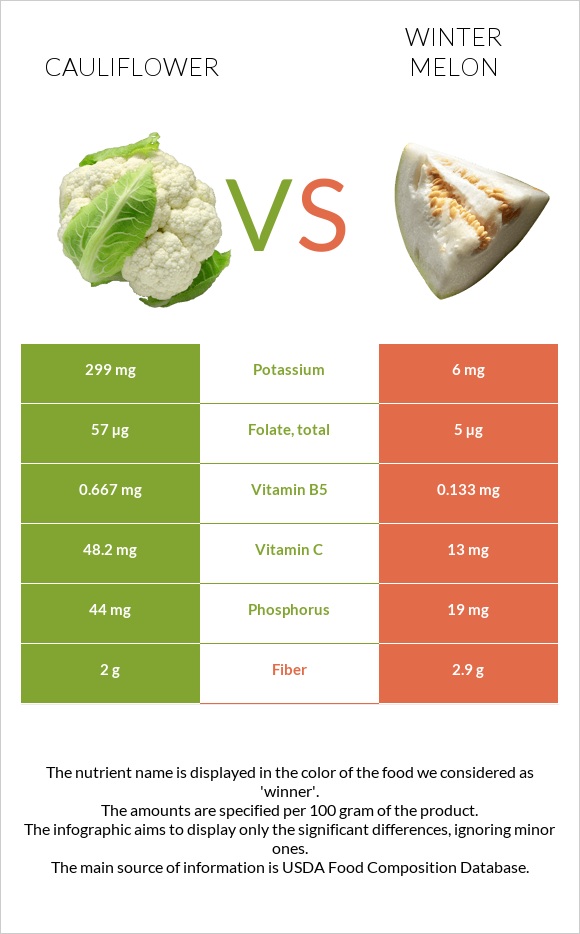 Cauliflower vs Winter melon infographic