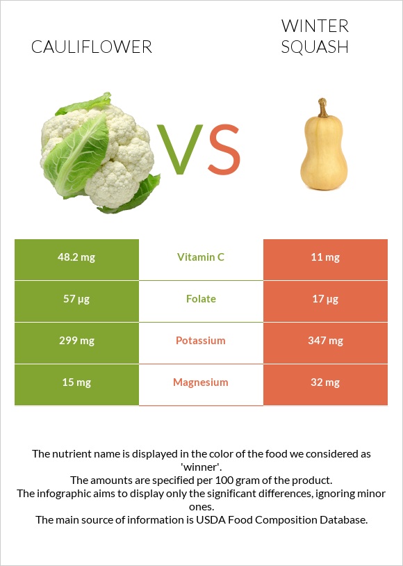 Cauliflower vs Winter squash infographic