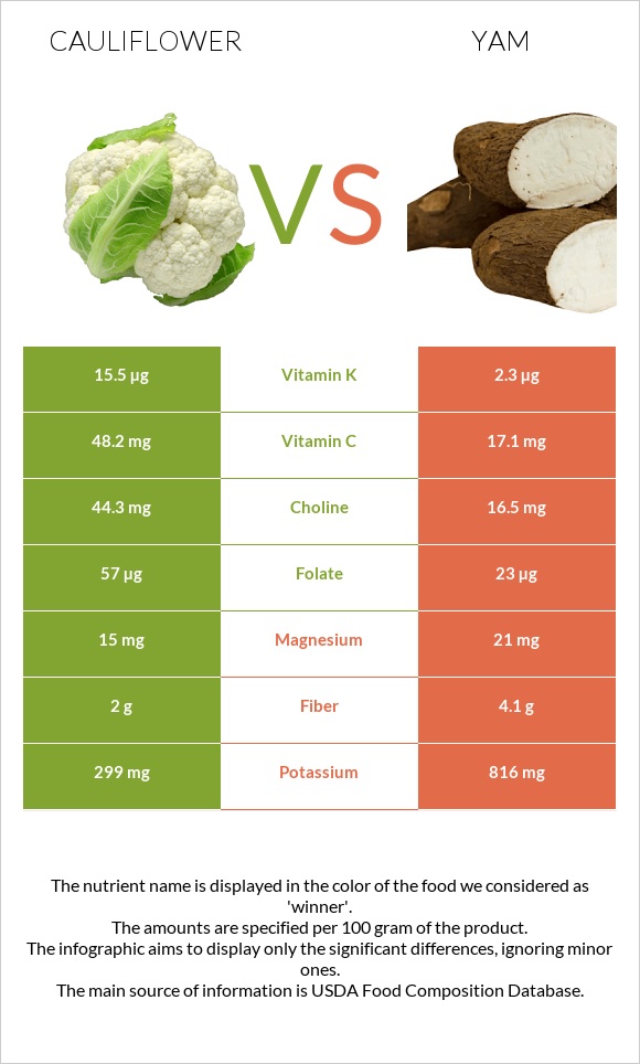 Cauliflower vs Yam infographic