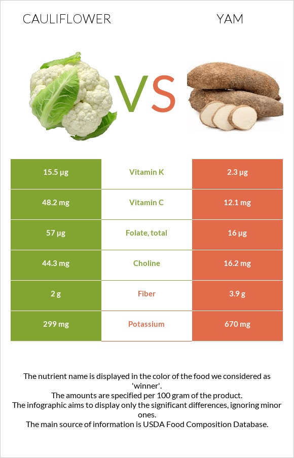 Ծաղկակաղամբ vs Քաղցր կարտոֆիլ infographic