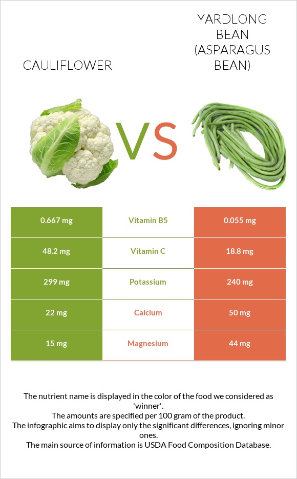 Cauliflower vs Yardlong bean (Asparagus bean) infographic