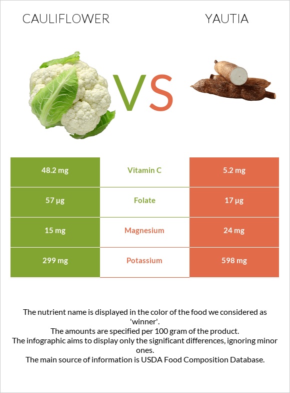 Cauliflower vs Yautia infographic