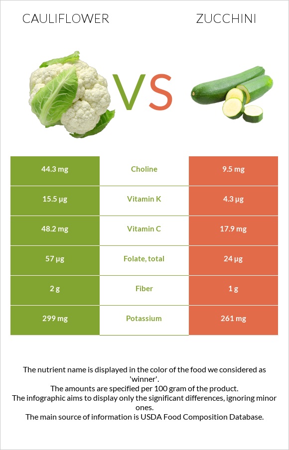 Cauliflower vs Zucchini infographic