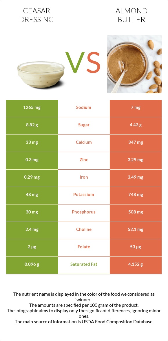 Ceasar dressing vs Նուշի յուղ infographic