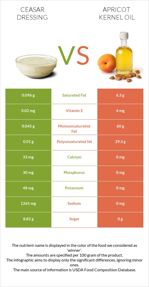 Ceasar dressing vs Apricot kernel oil infographic