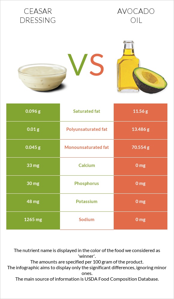 Ceasar dressing vs Avocado oil infographic