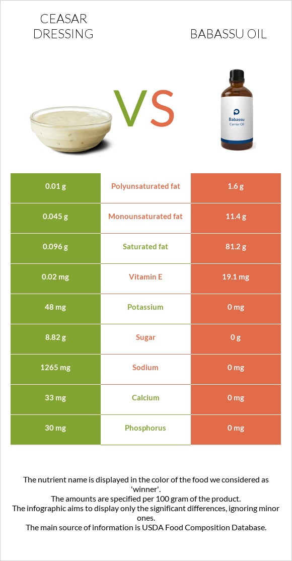 Ceasar dressing vs Babassu oil infographic