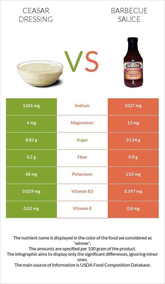 Ceasar dressing vs Barbecue sauce infographic