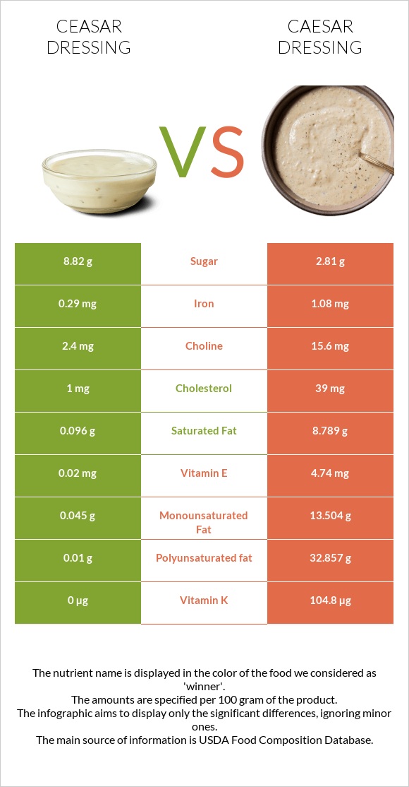 Ceasar dressing vs Caesar dressing infographic