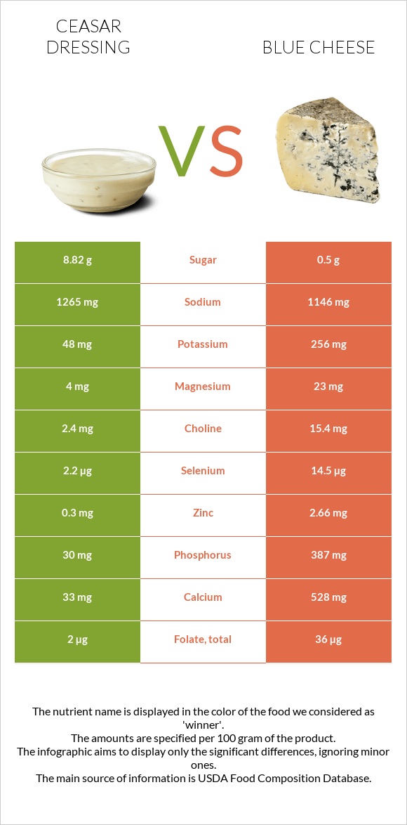Ceasar dressing vs Blue cheese infographic