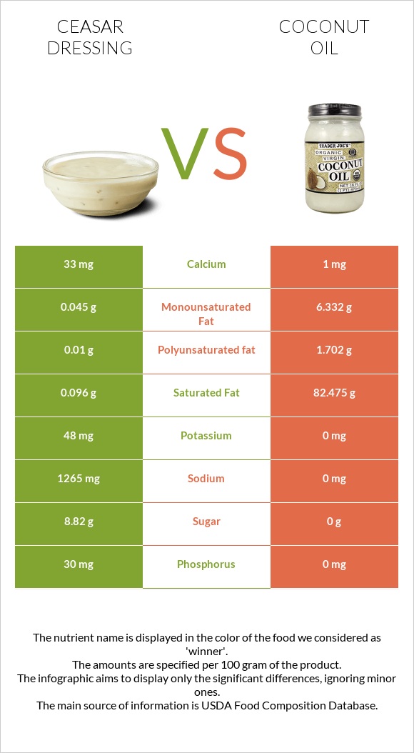Ceasar dressing vs Coconut oil infographic