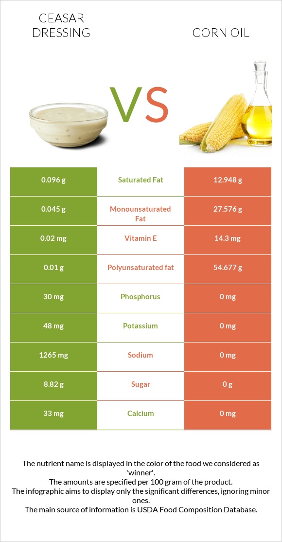 Ceasar dressing vs Corn oil infographic