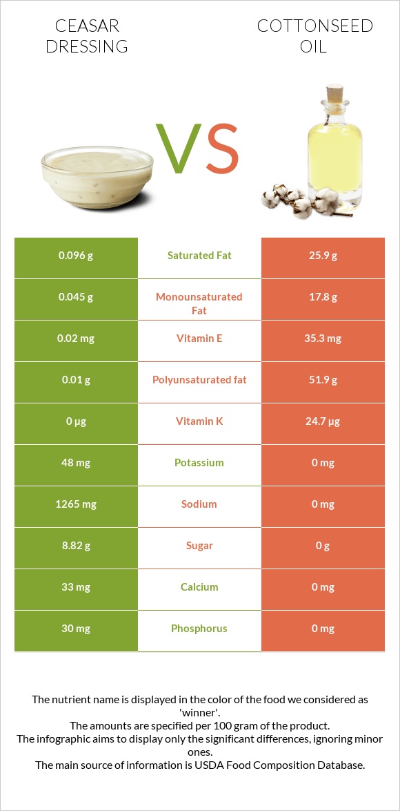Ceasar dressing vs Cottonseed oil infographic