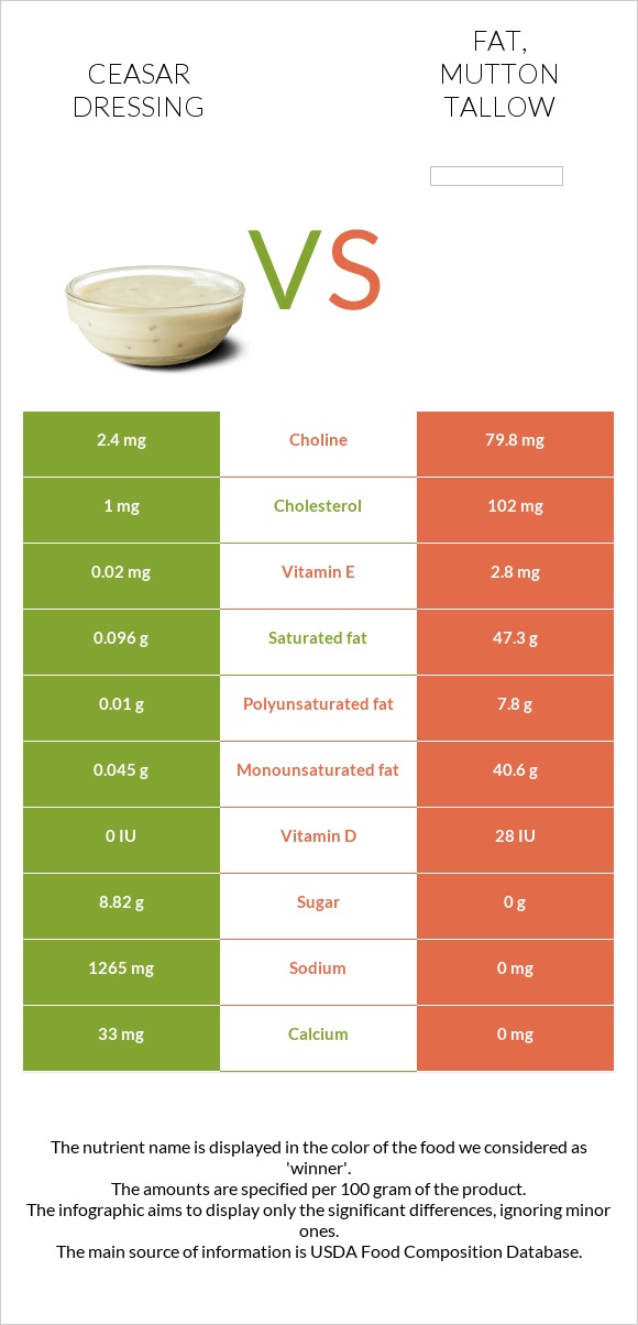 Ceasar dressing vs Fat, mutton tallow infographic