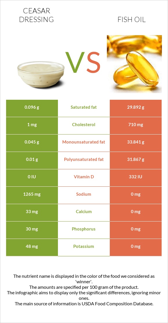 Ceasar dressing vs Ձկան յուղ infographic