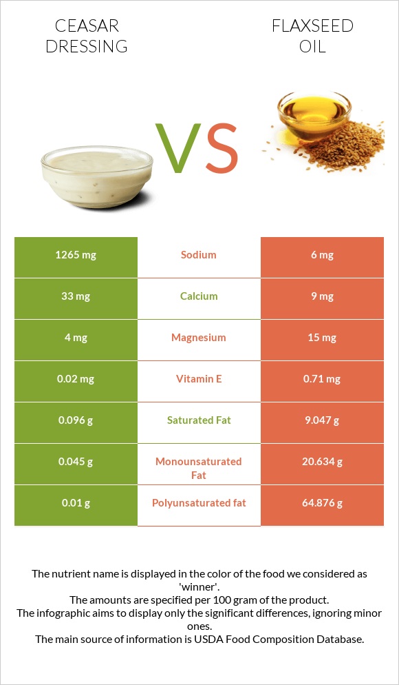 Ceasar dressing vs Flaxseed oil infographic