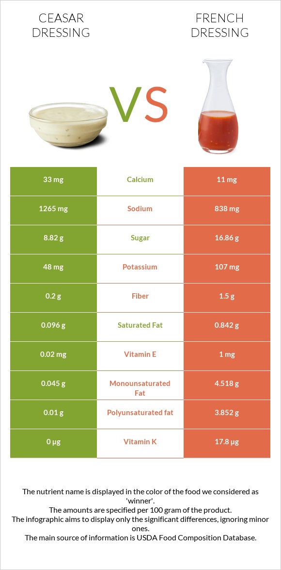 Ceasar dressing vs French dressing infographic