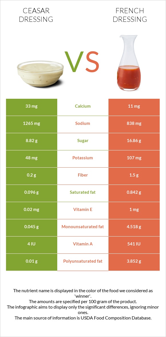 Ceasar dressing vs Ֆրանսիական սոուս infographic