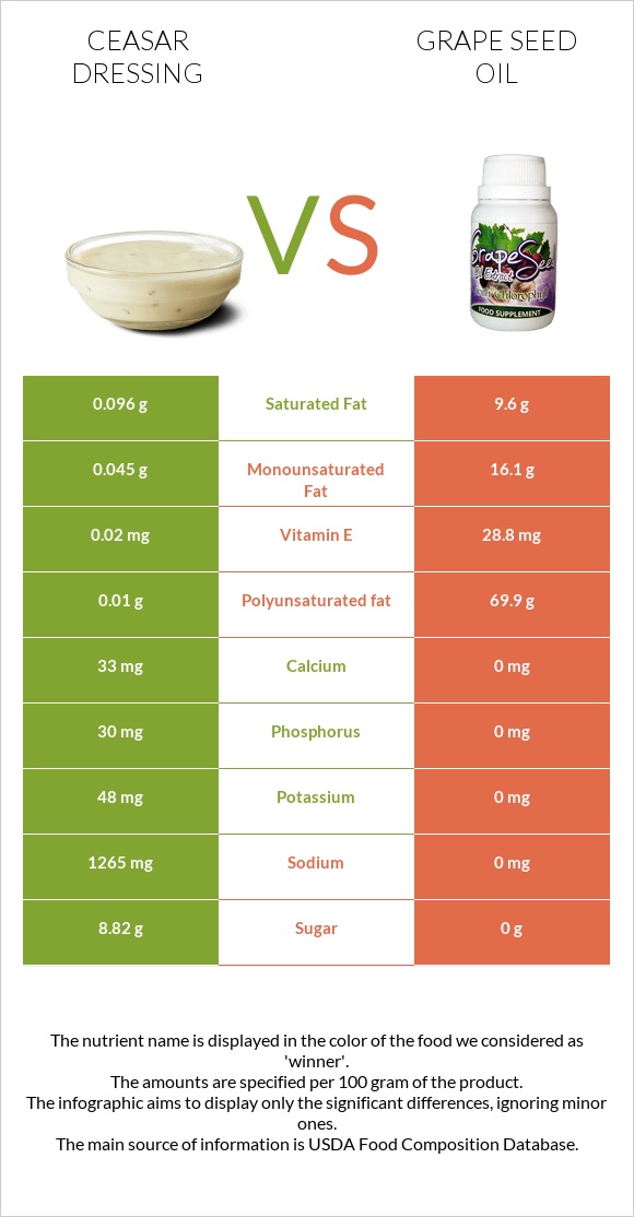 Ceasar dressing vs Grape seed oil infographic