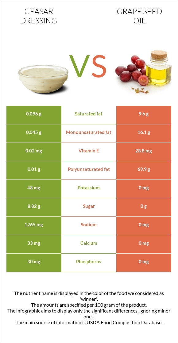 Ceasar dressing vs Grape seed oil infographic