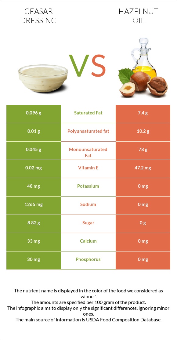 Ceasar dressing vs Hazelnut oil infographic