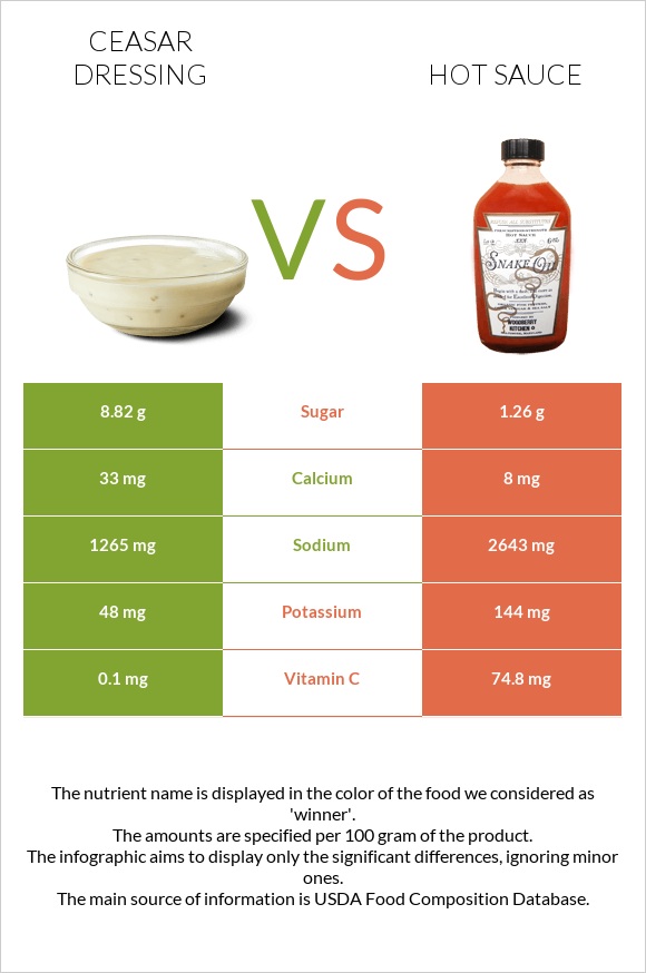 Ceasar dressing vs Hot sauce infographic