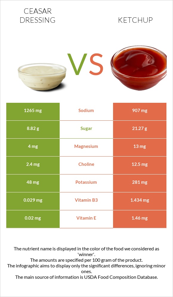 Ceasar dressing vs Ketchup infographic