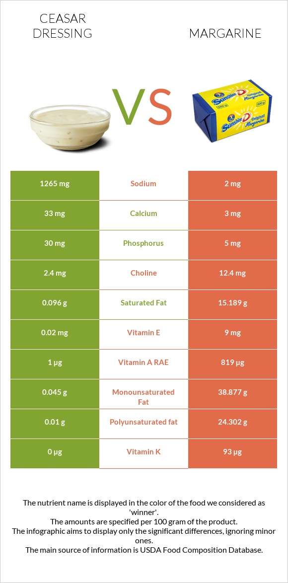 Ceasar dressing vs Margarine infographic