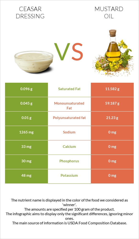 Ceasar dressing vs Mustard oil infographic