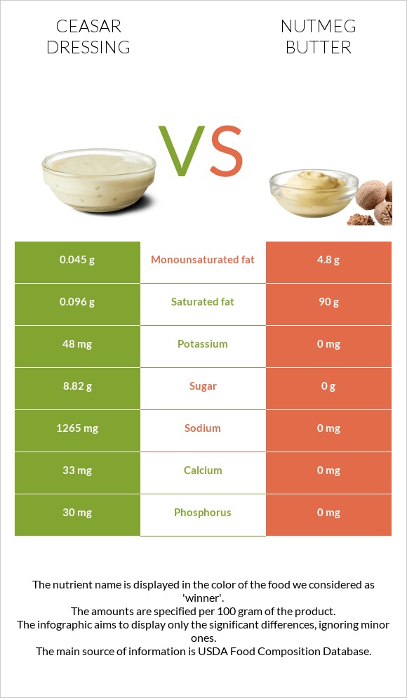 Ceasar dressing vs Մշկընկույզ կարագ infographic