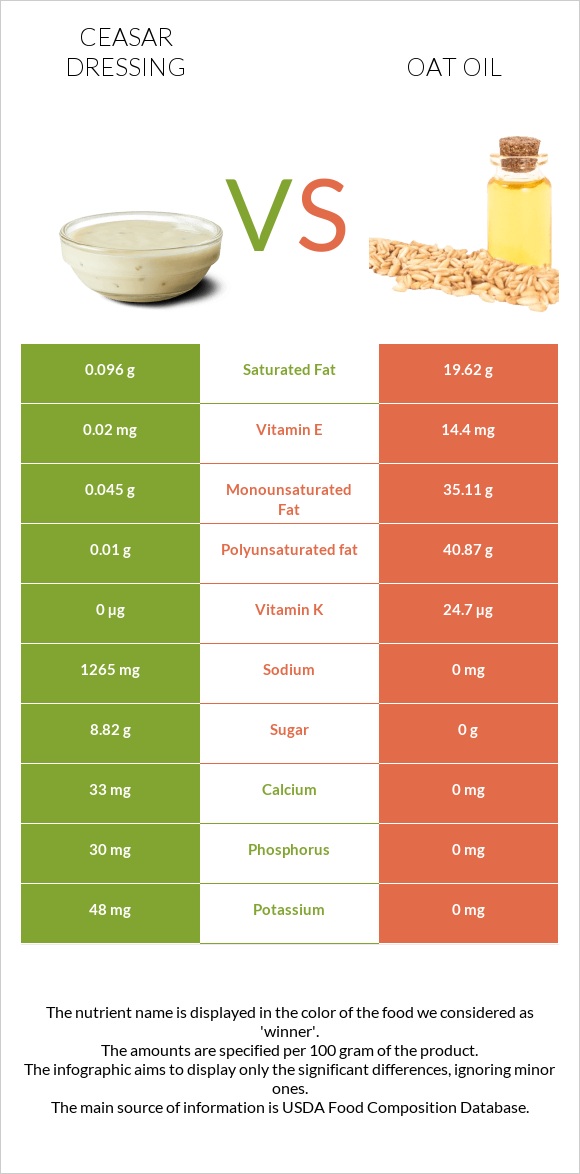 Ceasar dressing vs Oat oil infographic