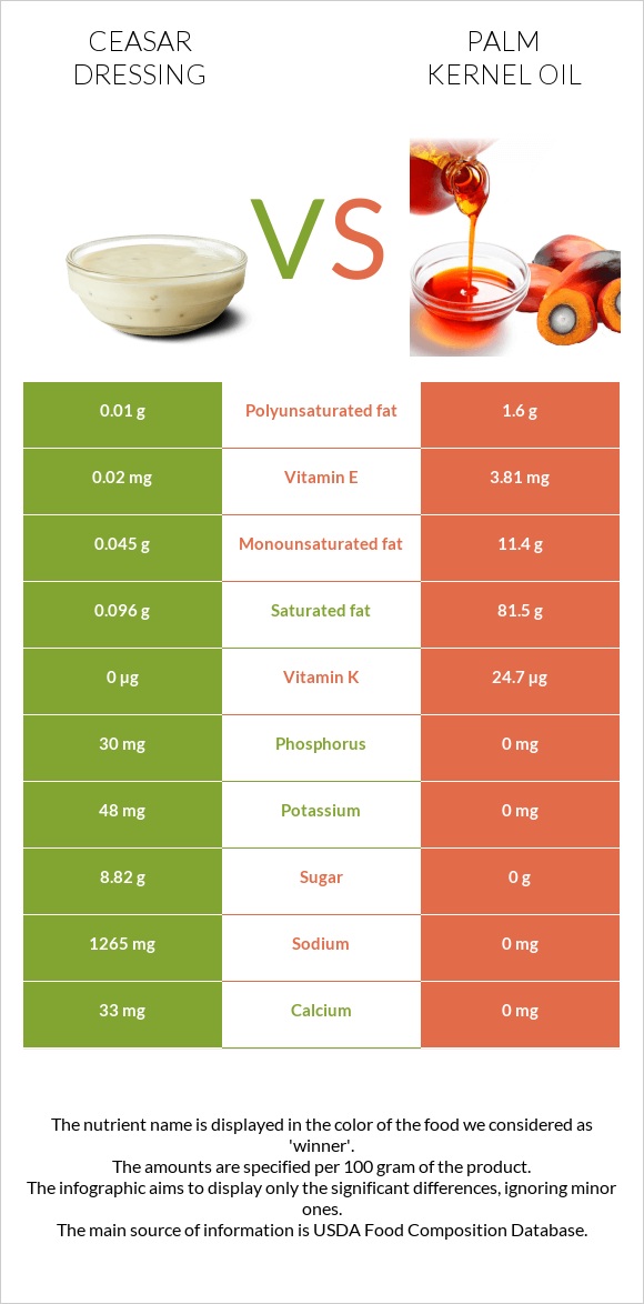 Ceasar dressing vs Արմավենու միջուկի ձեթ infographic