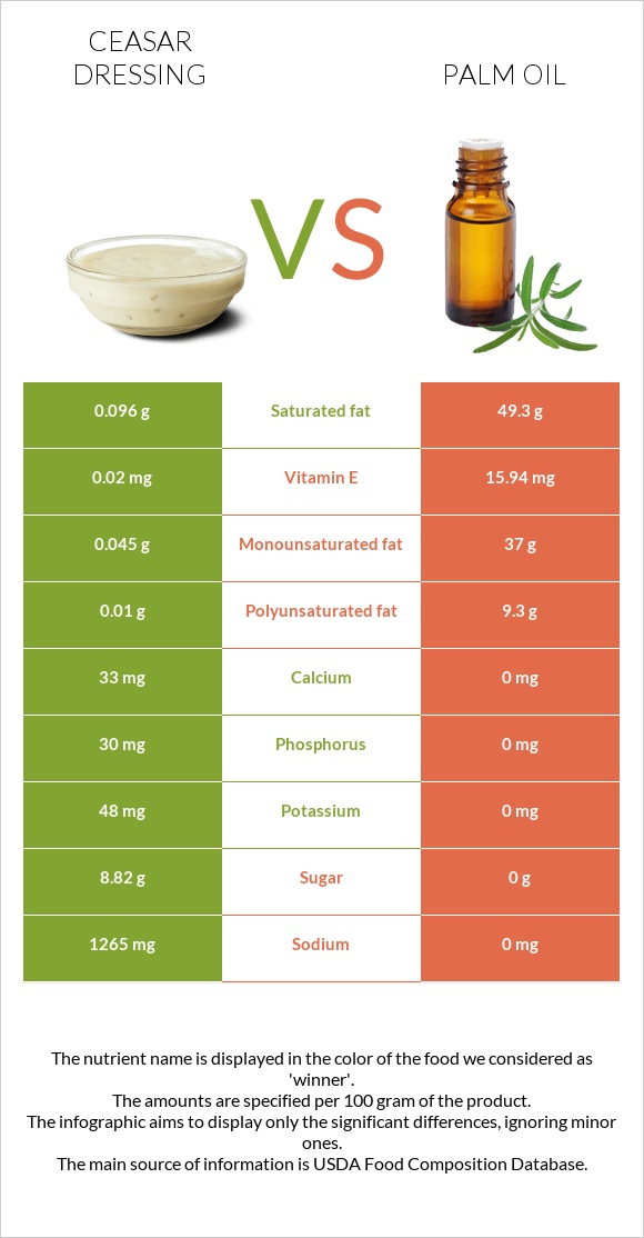 Ceasar dressing vs Արմավենու յուղ infographic