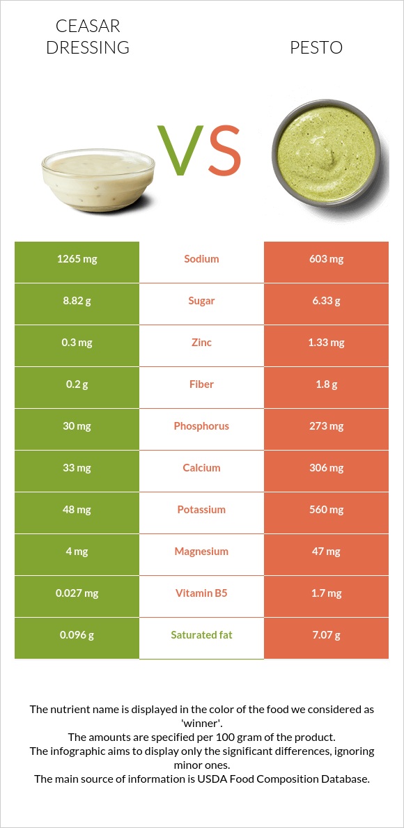 Ceasar dressing vs Pesto infographic