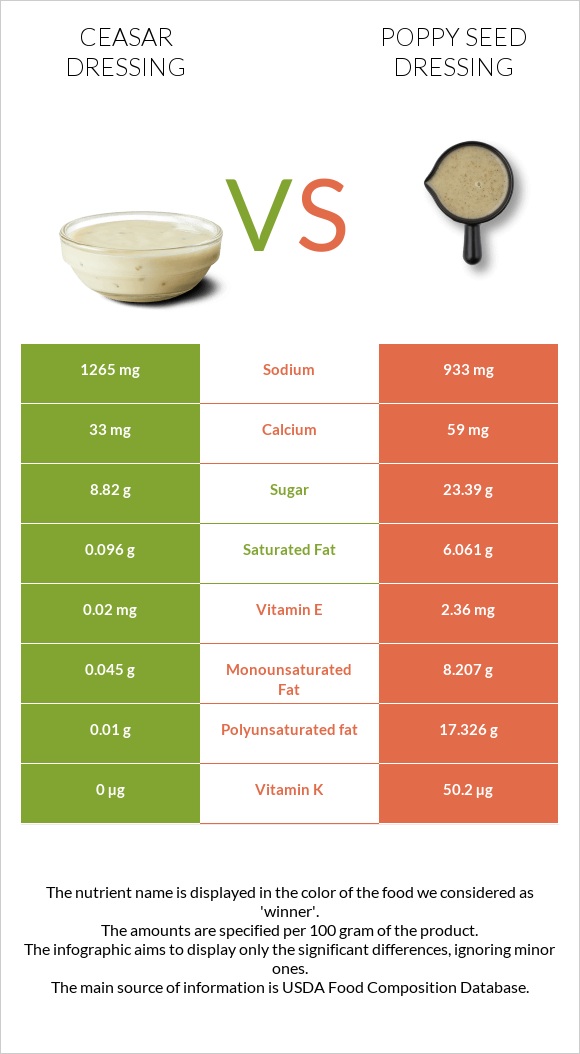 Ceasar dressing vs Poppy seed dressing infographic