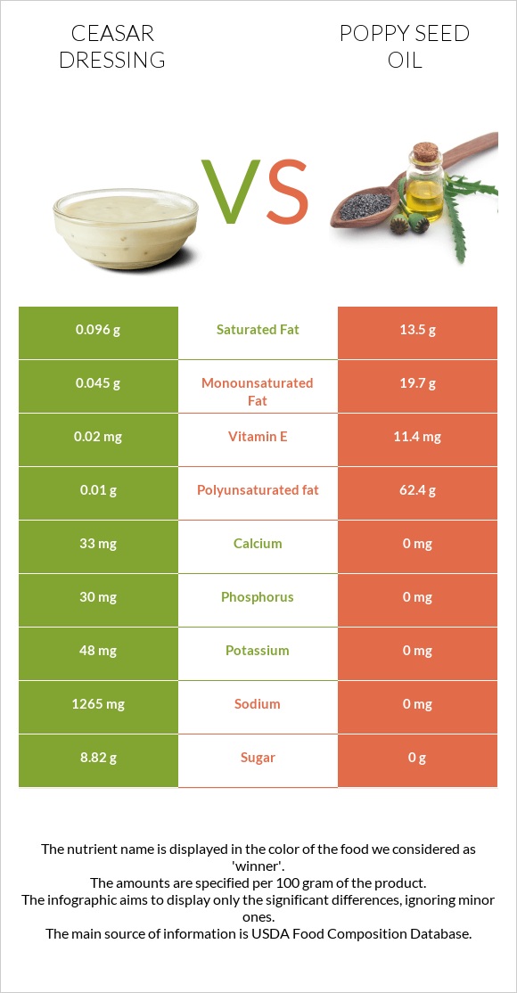 Ceasar dressing vs Poppy seed oil infographic