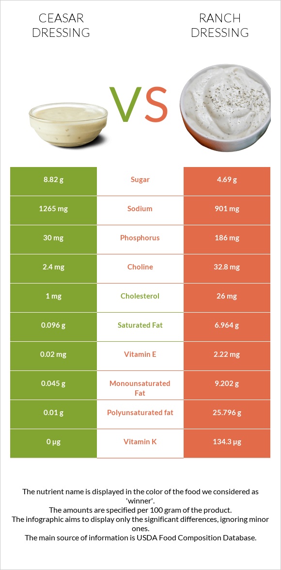 Ceasar dressing vs Ranch dressing infographic