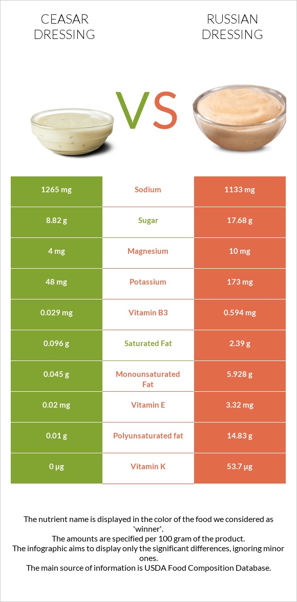 Ceasar dressing vs Russian dressing infographic