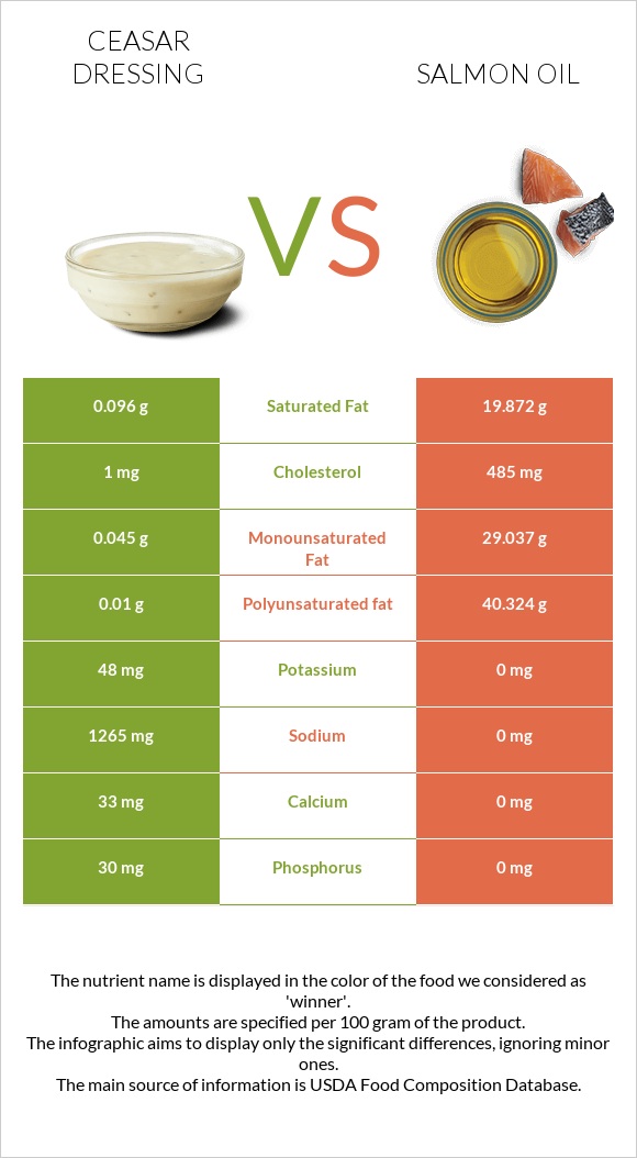Ceasar dressing vs Salmon oil infographic