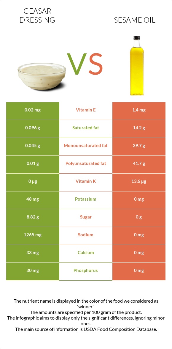 Ceasar dressing vs Sesame oil infographic