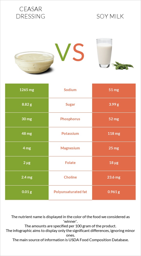 Ceasar dressing vs Soy milk infographic