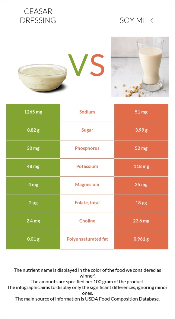 Ceasar dressing vs Սոյայի կաթ infographic