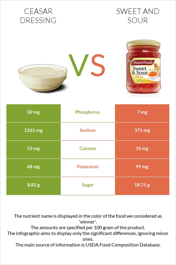 Ceasar dressing vs Sweet and sour infographic